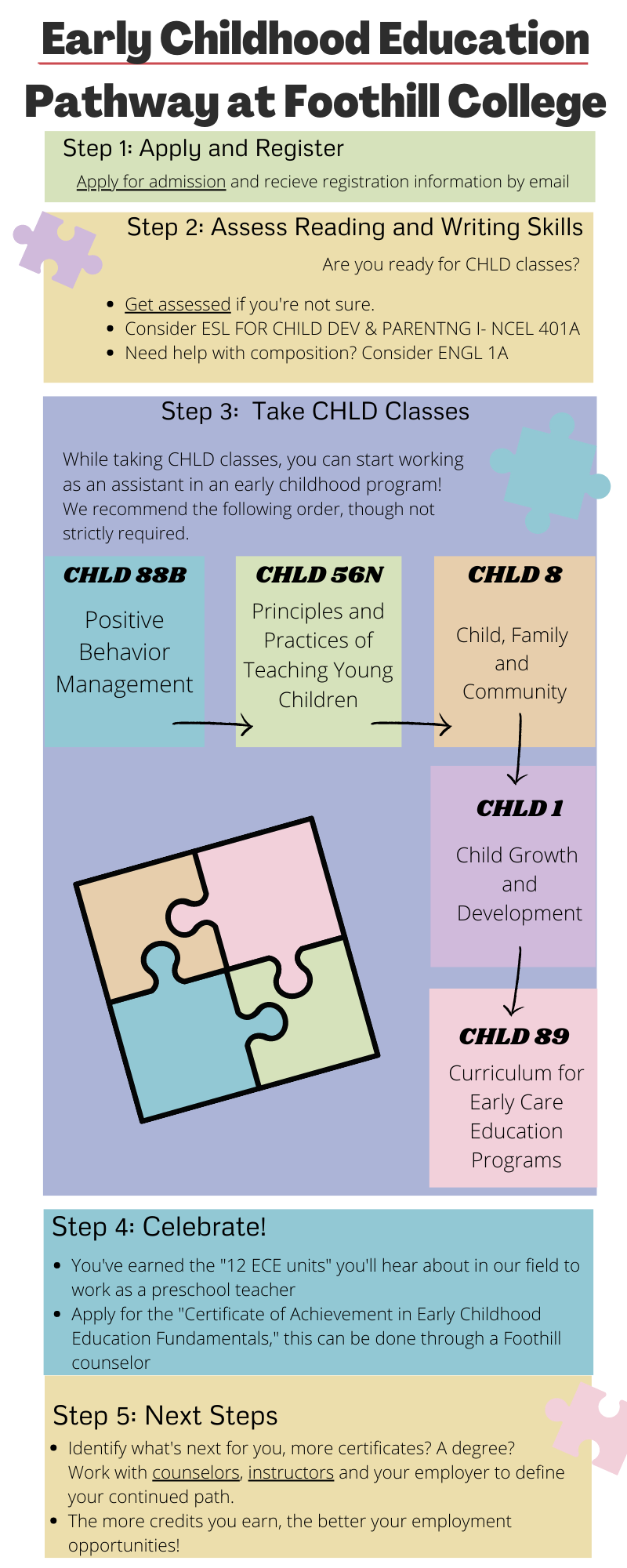 Steps for gettting started in CHLD