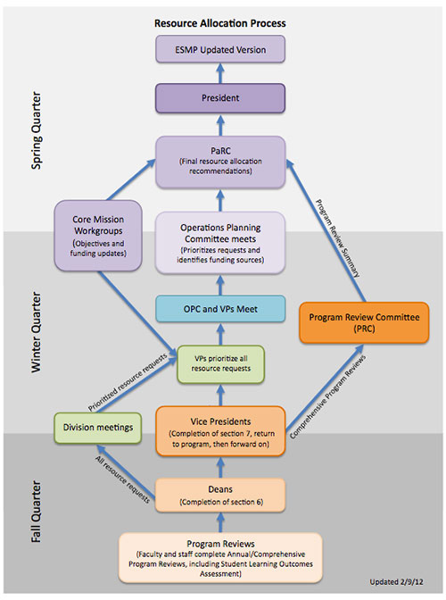 Download the PDF version Resource Allocation Process Diagram